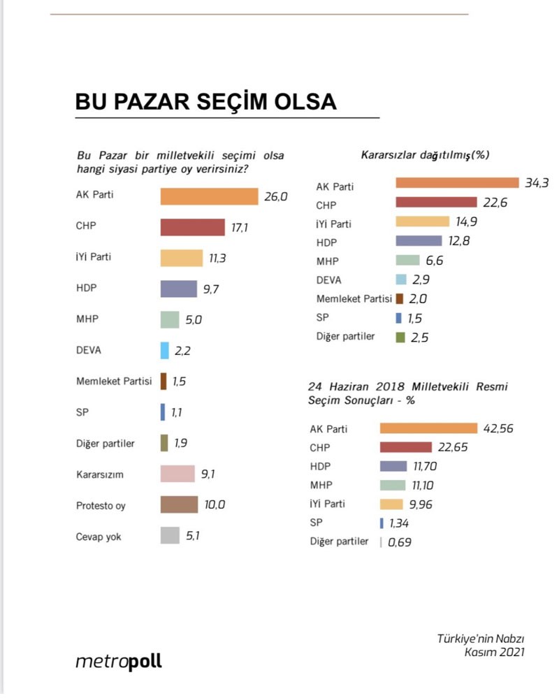 Metropoll'den son anket: MHP kendi barajının altında kaldı; iktidar için kilit HDP - Resim : 1