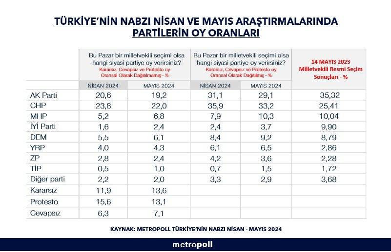 Metropoll Araştırma'nın son seçim anketi: Hangi parti yüzde kaç oy alıyor? - Resim: 7