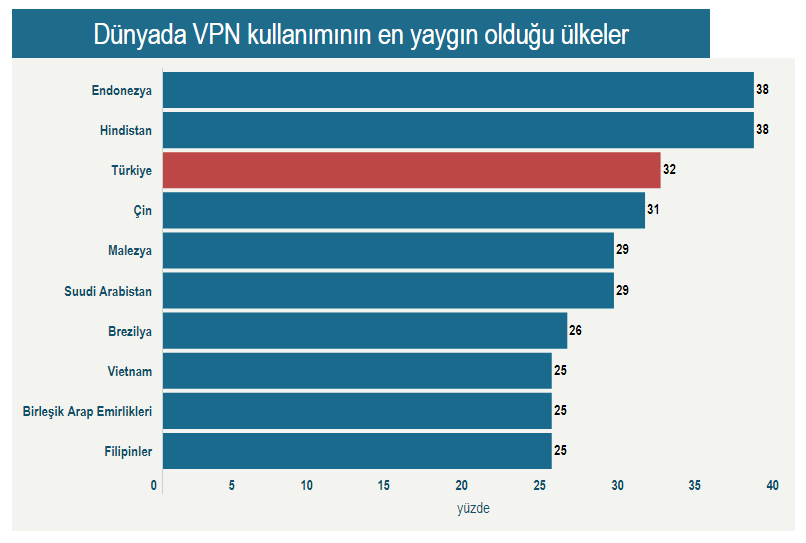 Türkiye'de internet yasağı VPN'le aşılıyor: Dünya sıralamasında 3. oldu - Resim : 1