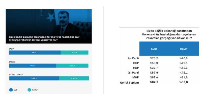 Anket sonucu: Bu pazar seçim olsa AKP'nin oyu yüzde 35 - Resim : 4