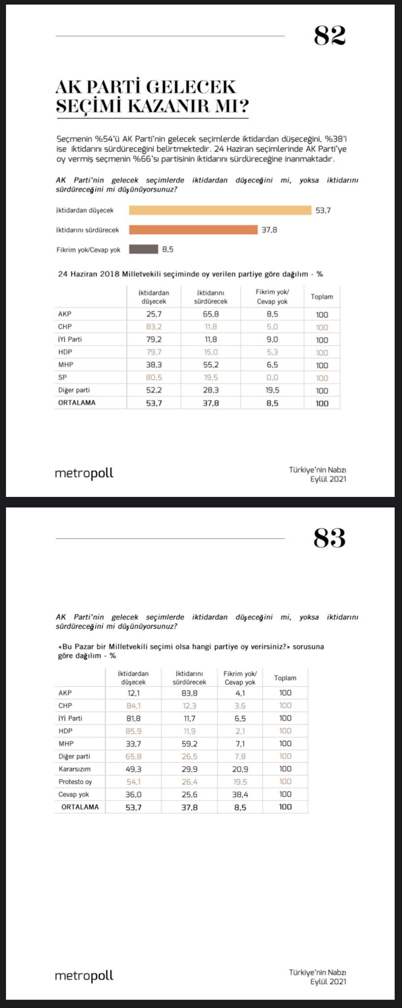MetroPOLL: Seçmenin yaklaşık yüzde 54’ü ‘AKP iktidardan düşecek’ dedi - Resim : 1