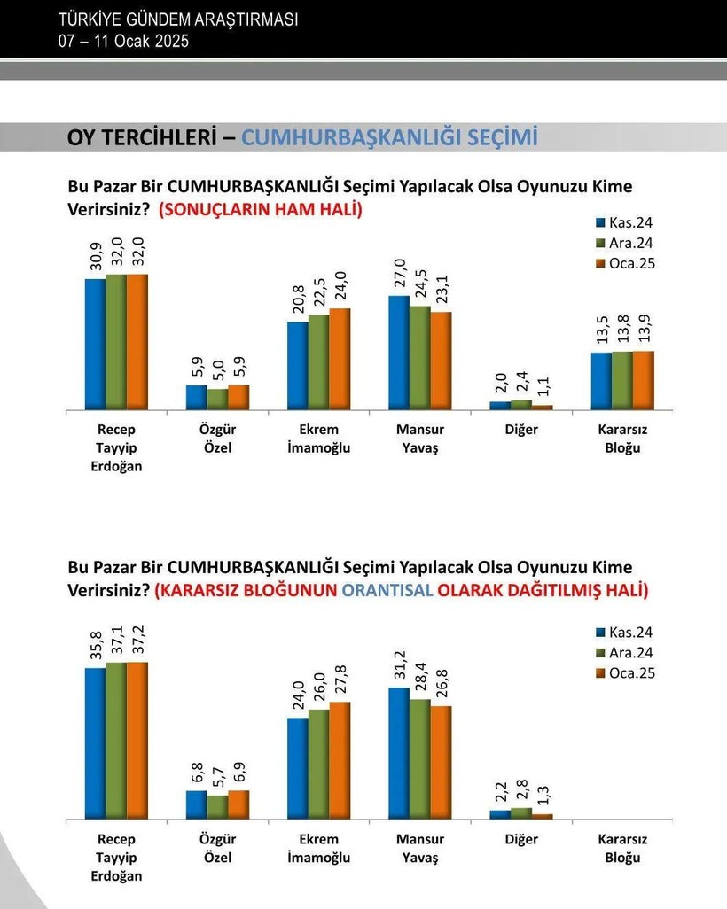 Cumhurbaşkanlığı anketi: Tayyip Erdoğan, Ekrem İmamoğlu ve Mansur Yavaş'ın oy oranları - Resim: 4