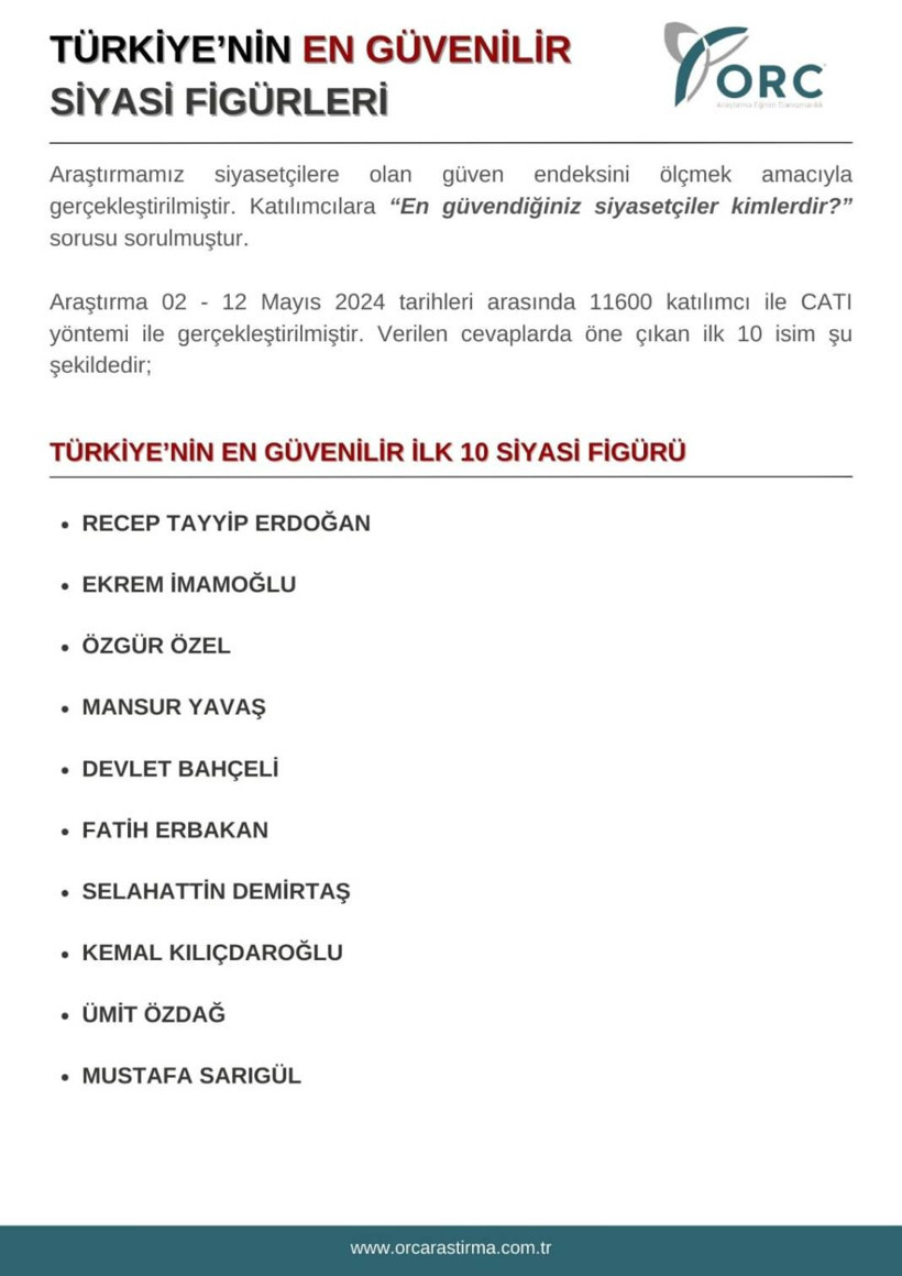 ORC anketi: 42 yıl hapis cezası verilen Selahattin Demirtaş en güvenilir siyasetçiler arasında - Resim: 6