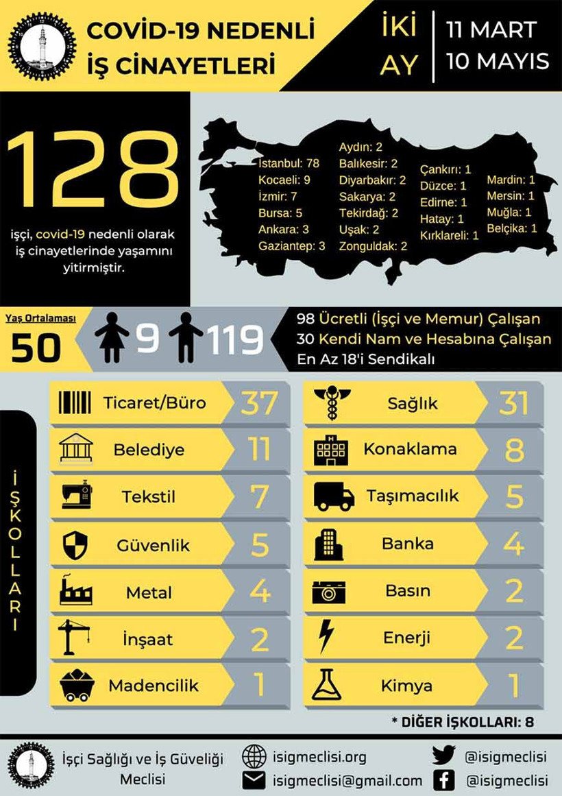 İSİG Meclisi: Salgının ikinci ayında 128 işçi Coronavirus nedeniyle yaşamını yitirdi - Resim : 1