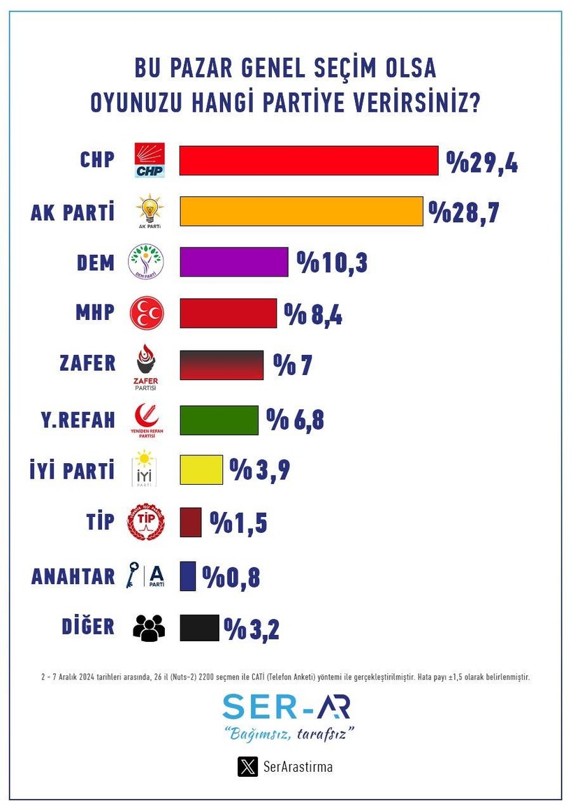 Cumhurbaşkanlığı anketi: Erdoğan iki isme karşı da kaybediyor - Resim: 4