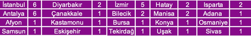 Kasımda 39 kadın katledildi - Resim : 1