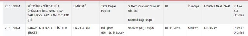 Dana diye at, eşek, katır eti satmışlar: İşte tam liste - Resim: 3