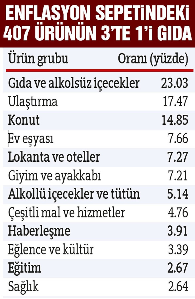 İğneden ipliğe zam: 385 ürün artık daha pahalı - Resim : 1