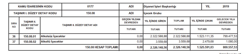 Diyanet alkollü içeceklere 2 bin 479 TL harcadı - Resim : 1