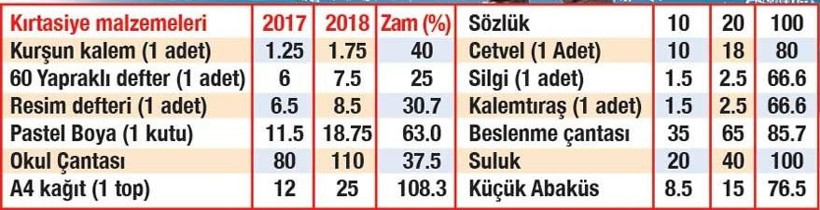 Kriz eğitimi de vurdu: Yüzde 108 zam! - Resim : 1