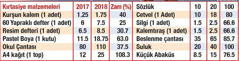 Kriz eğitimi de vurdu: Yüzde 108 zam! - Resim : 1