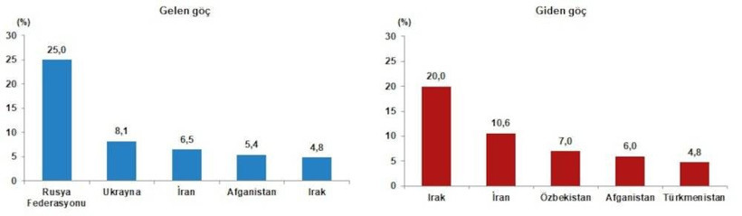 Türkiye'den yurt dışına göç yüzde 53 arttı, en çok gidenler 25-29 yaş grubu - Resim: 8