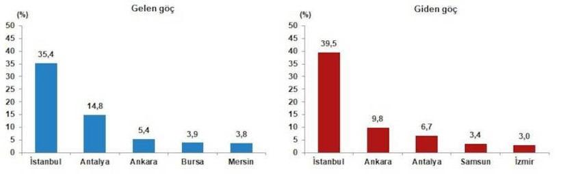 Türkiye'den yurt dışına göç yüzde 53 arttı, en çok gidenler 25-29 yaş grubu - Resim: 6