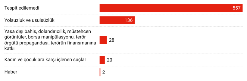 gorsel-9-ele-aldiklari-konulara-gore-sosyal-medya-hesabi-engellerinin-temel-dagilimi.png