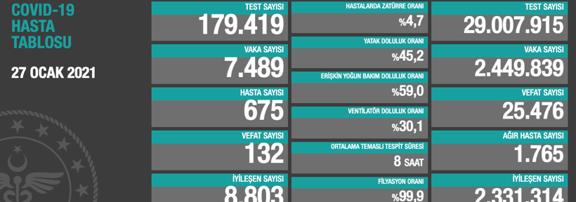 Coronavirus tablosu: 132 kişi daha yaşamını yitirdi - Resim : 1