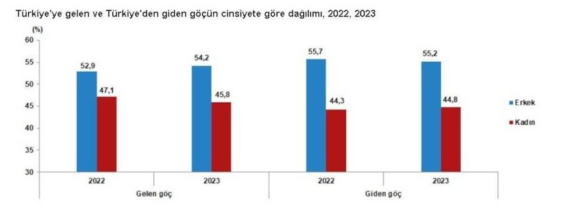 Türkiye'den yurt dışına göç yüzde 53 arttı, en çok gidenler 25-29 yaş grubu - Resim: 3