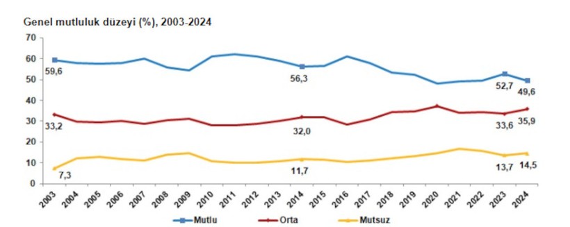 TÜİK araştırması: Türkiye'nin yarısı mutsuz, en büyük dert hayat pahalılığı - Resim : 1