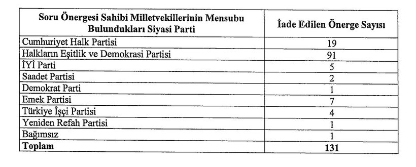 2024’te önergesi en çok iade edilen DEM Parti oldu - Resim : 2