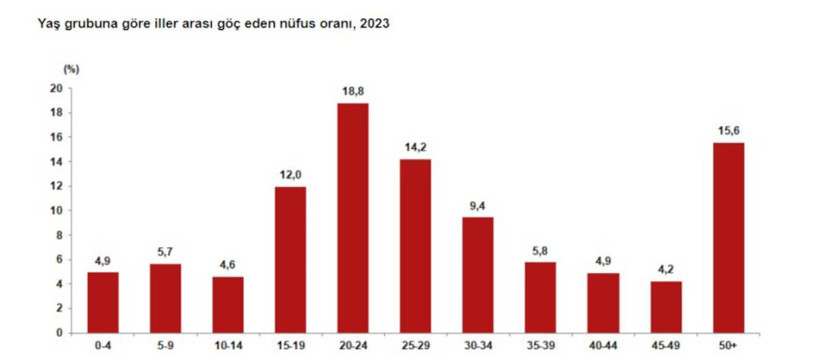 TÜİK açıkladı: Türkiye'de en çok göç alan ve göç veren iller - Resim: 4