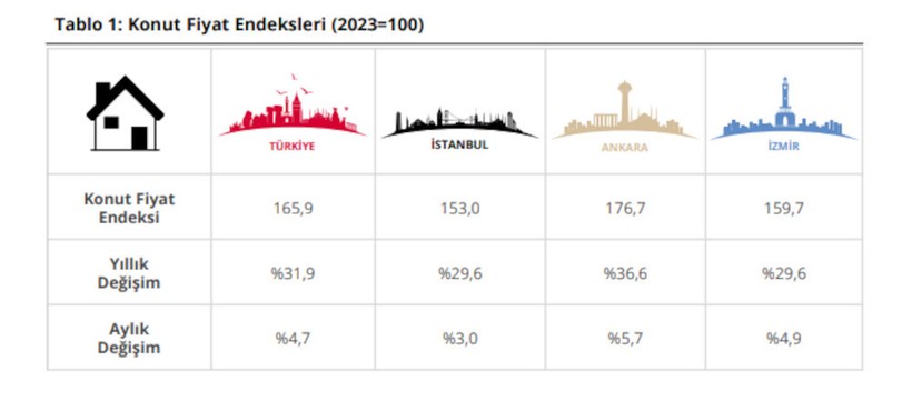 Konut fiyatı enflasyon karşısında yüzde 7,2 değer kaybetti - Resim : 1