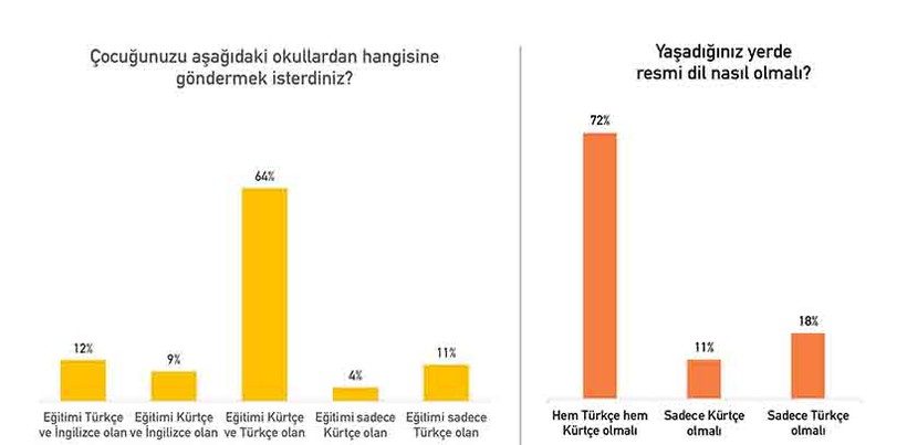 Resmi dil Türkçe ve Kürtçe olsun diyenlerin oranı yüzde 77 - Resim : 2