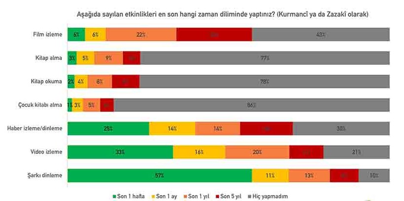 Resmi dil Türkçe ve Kürtçe olsun diyenlerin oranı yüzde 77 - Resim : 1