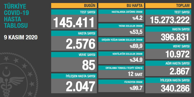 Coronavirus: Ağır hasta sayısındaki artış sürüyor - Resim : 1