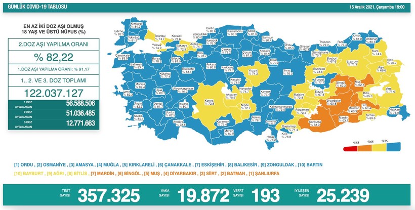 Sağlık Bakanlığı, bugünkü koronavirüs tablosunu açıkladı - Resim : 1