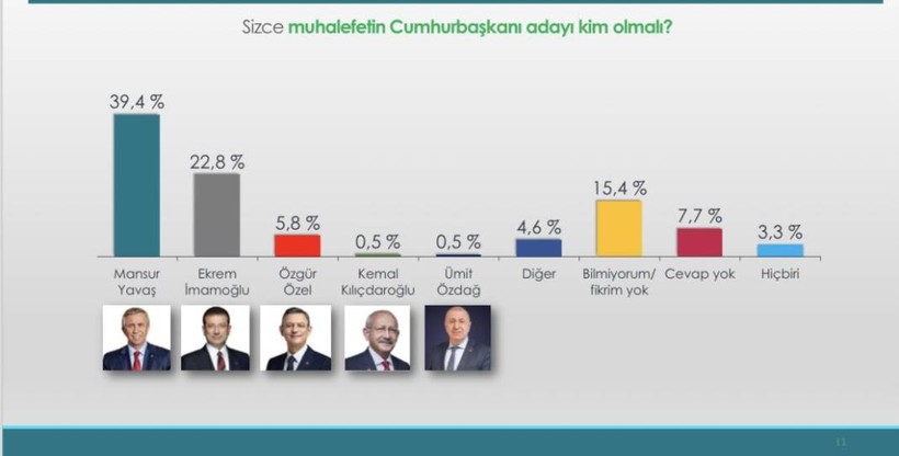 BETİMAR'ın son anketine göre partilerin oy oranları - Resim: 3