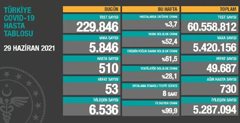 Güncel Covid-19 verileri paylaşıldı: 53 kişi hayatını kaybetti - Resim : 1