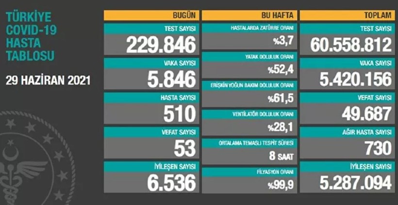 Güncel Covid-19 verileri paylaşıldı: 53 kişi hayatını kaybetti - Resim : 1