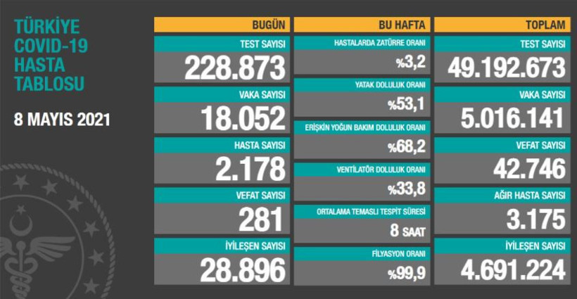 Sağlık Bakanlığı, güncel Covid-19 verilerini paylaştı: Vaka sayısı 5 milyonu aştı - Resim : 1