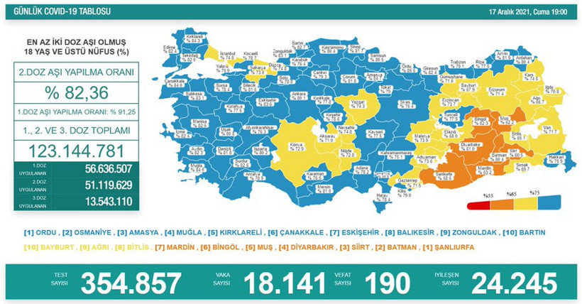 Koronavirüs tablosu: 190 kişi hayatını kaybetti, 18 bin 141 yeni vaka - Resim : 1