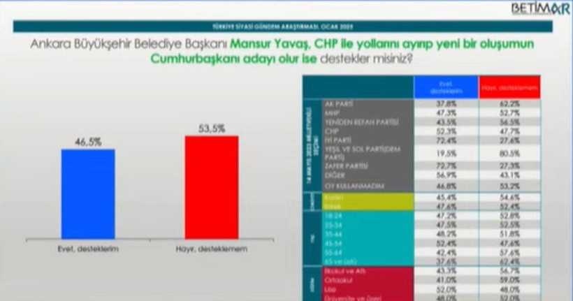 Son anket: Mansur Yavaş CHP'den ayrılıp aday olursa yüzde kaç oy alır? - Resim: 2