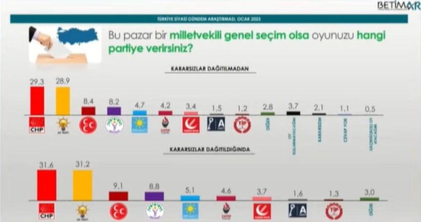 Son anket: Mansur Yavaş CHP'den ayrılıp aday olursa yüzde kaç oy alır? - Resim: 9