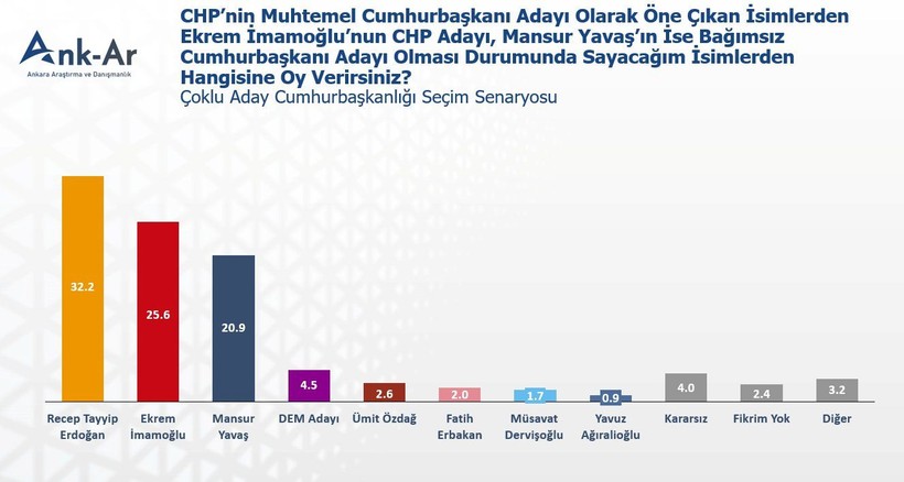 Cumhurbaşkanlığı anketi: Yavaş bağımsız, İmamoğlu CHP'nin, Erdoğan Cumhur İttifakı'nın adayı olursa kim yüzde kaç oy alır? - Resim: 10