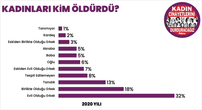 Kadın Cinayetleri 2020 Raporu: 300 kadın erkekler tarafından öldürüldü - Resim : 1