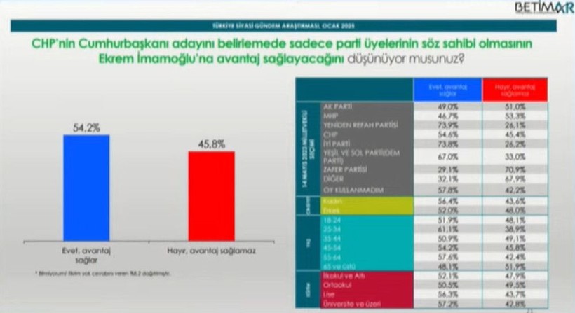 Son anket: Mansur Yavaş CHP'den ayrılıp aday olursa yüzde kaç oy alır? - Resim: 3