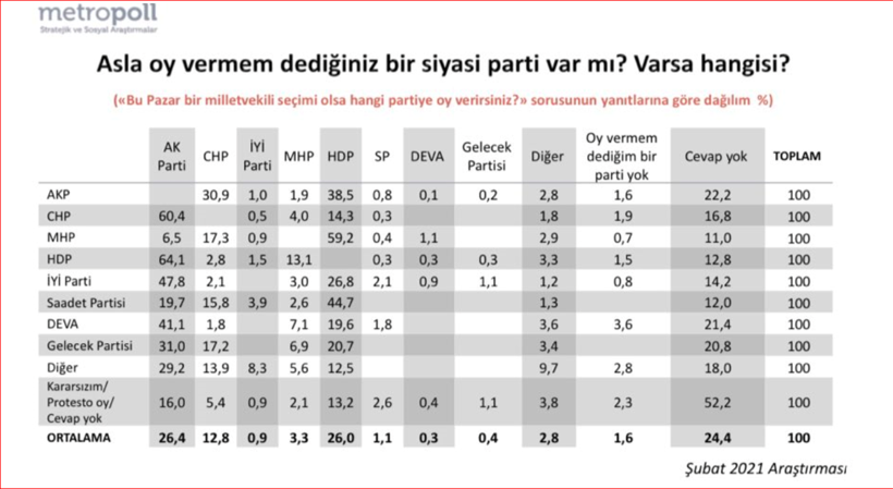 Hangi partinin seçmeni, hangi partiye 'asla oy vermem' diyor? - Resim : 1