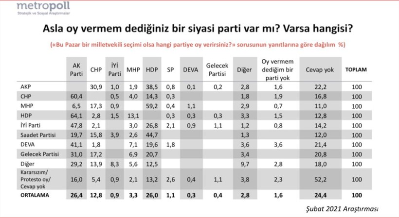 Hangi partinin seçmeni, hangi partiye 'asla oy vermem' diyor? - Resim : 1