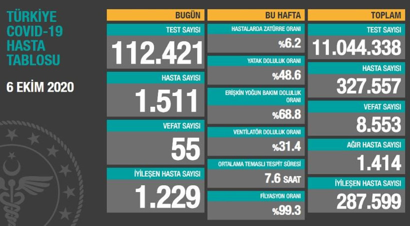 Türkiye'de 24 saatte 55 kişi Coronavirus nedeniyle hayatını kaybetti - Resim : 1