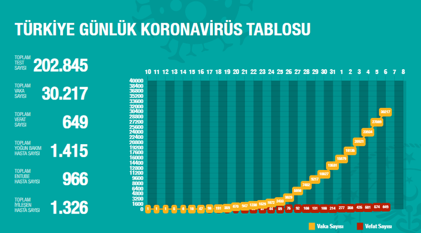 Koronavirüsünde bugün: 75 kişi hayatını kaybetti - Resim : 2