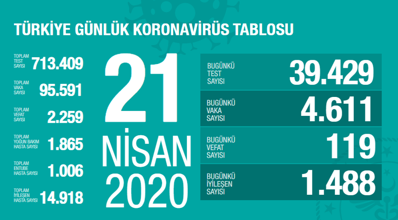 Koronavirüste bugün: 119 kişi hayatını kaybetti - Resim : 1
