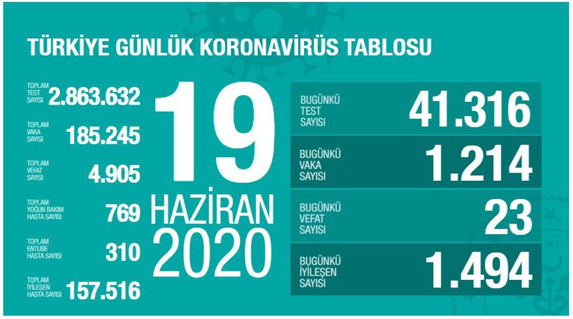 Türkiye'nin günlük coronavirus tablosu: 23 kişi hayatını kaybetti - Resim : 1