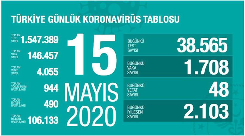 Türkiye'nin koronavirüs tablosu: Hem test sayısı hem vaka sayısında artış - Resim : 1