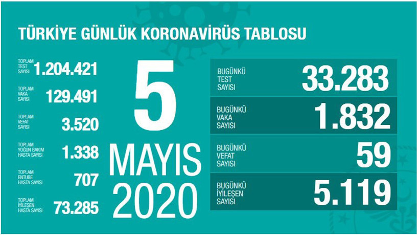 Türkiye'nin koronavirüs tablosu: Vefat sayısı 3 bin 527'ye çıktı - Resim : 1