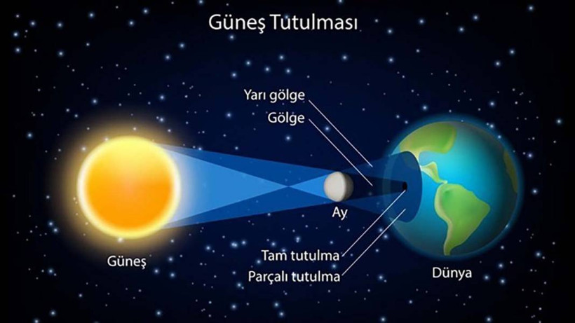 Güneş tutulması nedir? - Resim: 1
