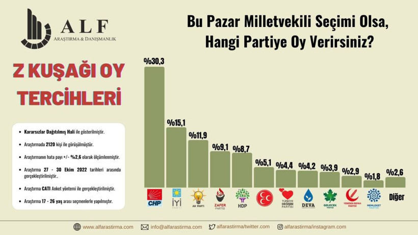 Z Kuşağı anketi: AKP üçüncü parti - Resim: 8