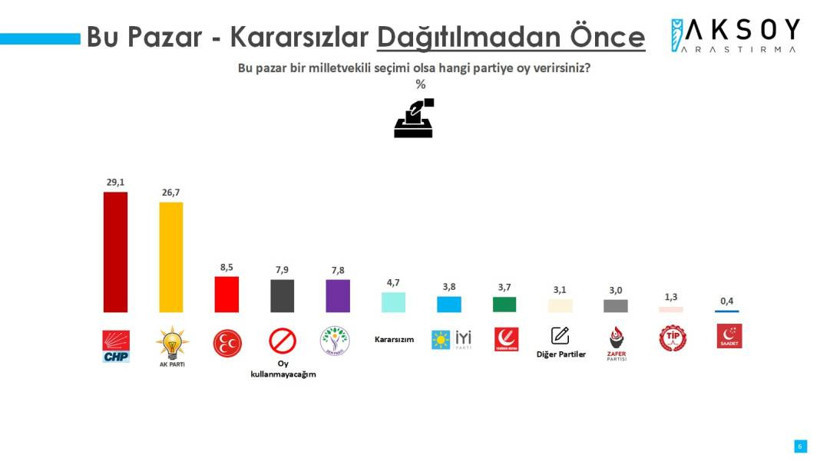 Aksoy Araştırma'dan son seçim anketi: AKP ve CHP'nin oyları düştü - Resim: 10