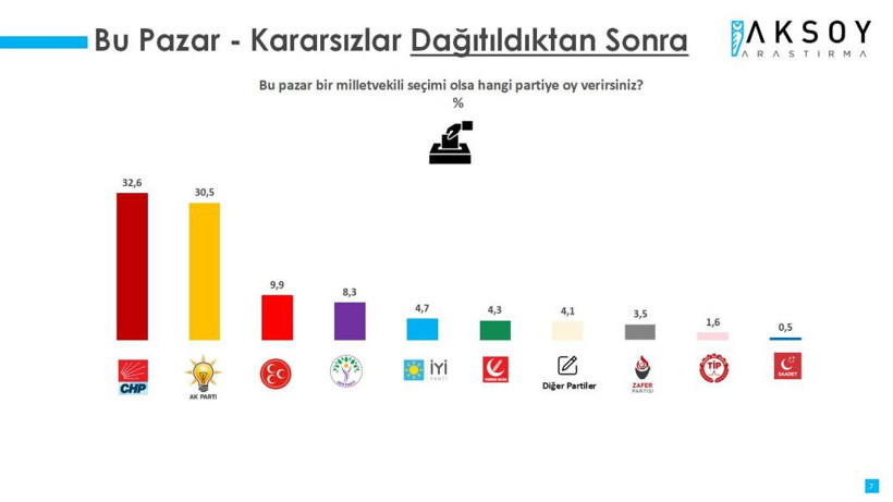 Aksoy Araştırma'dan son seçim anketi: AKP ve CHP'nin oyları düştü - Resim: 9